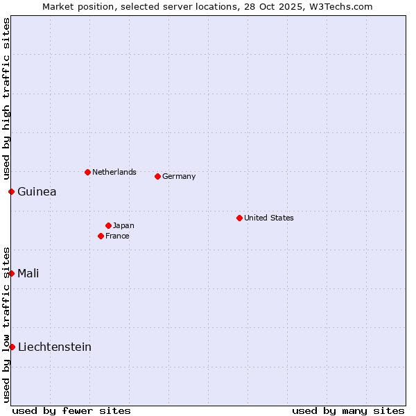 Market position of Liechtenstein vs. Mali vs. Guinea