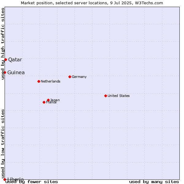 Market position of Qatar vs. Guinea vs. Liberia