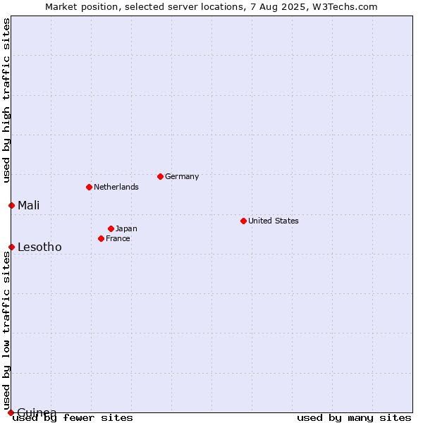 Market position of Mali vs. Lesotho vs. Guinea