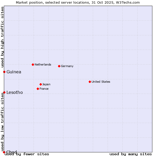 Market position of Lesotho vs. Guinea vs. Chad
