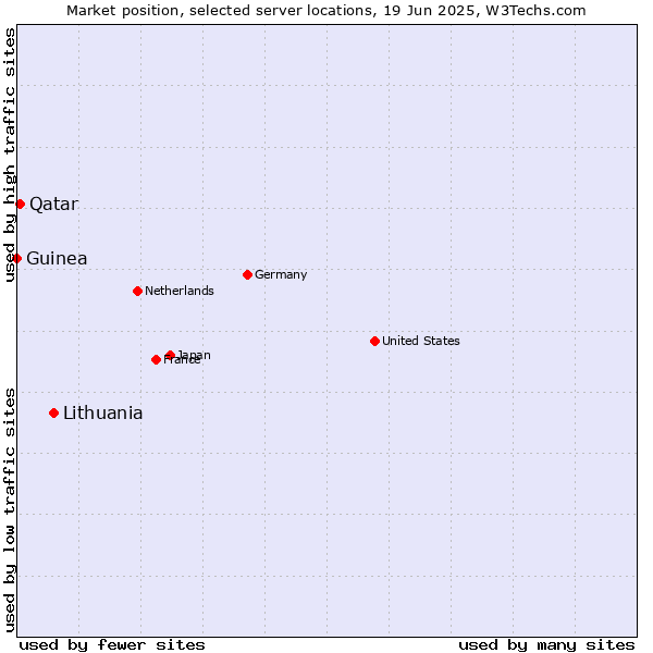 Market position of Lithuania vs. Qatar vs. Guinea