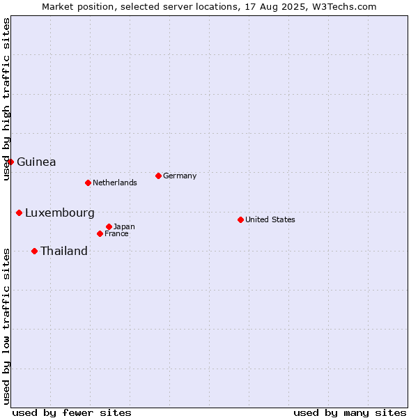 Market position of Thailand vs. Luxembourg vs. Guinea