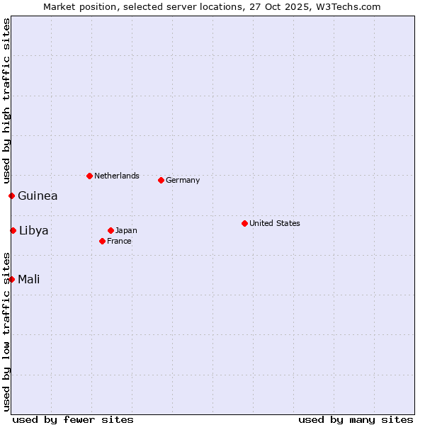 Market position of Libya vs. Mali vs. Guinea