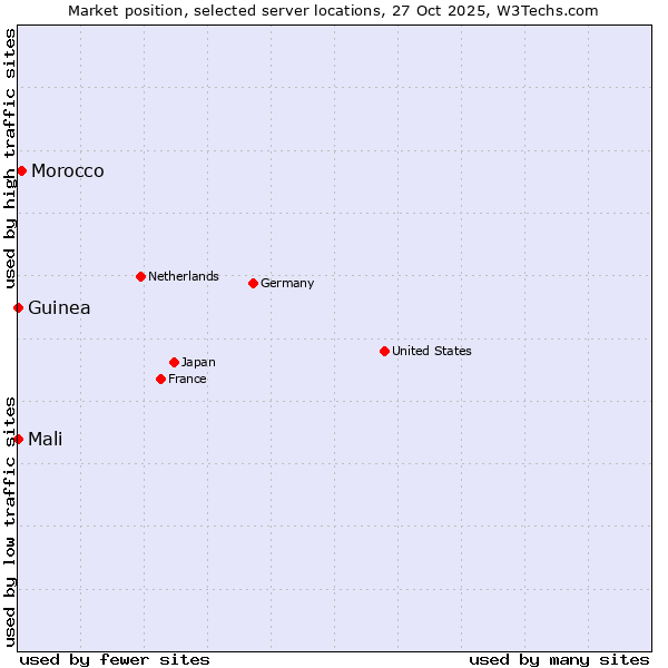 Market position of Morocco vs. Mali vs. Guinea
