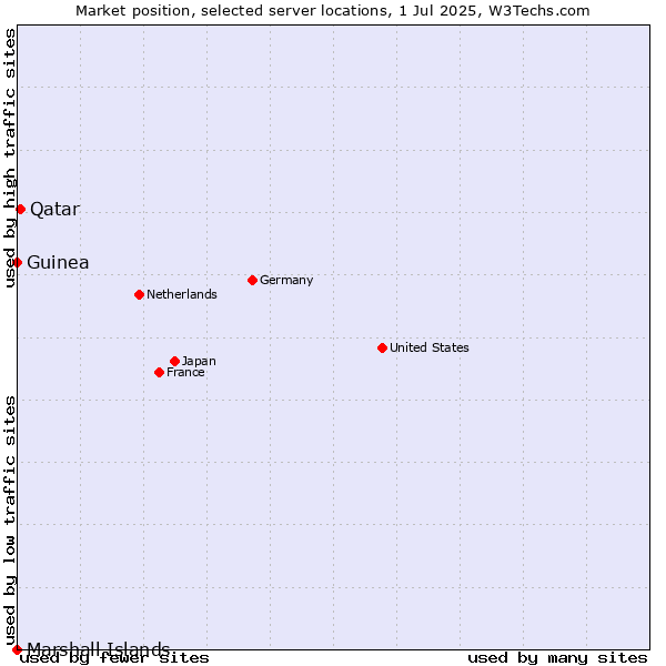 Market position of Qatar vs. Guinea vs. Marshall Islands