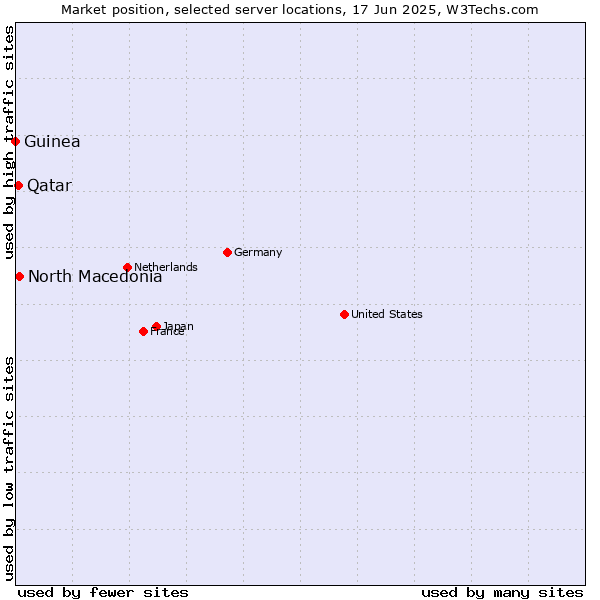 Market position of North Macedonia vs. Qatar vs. Guinea