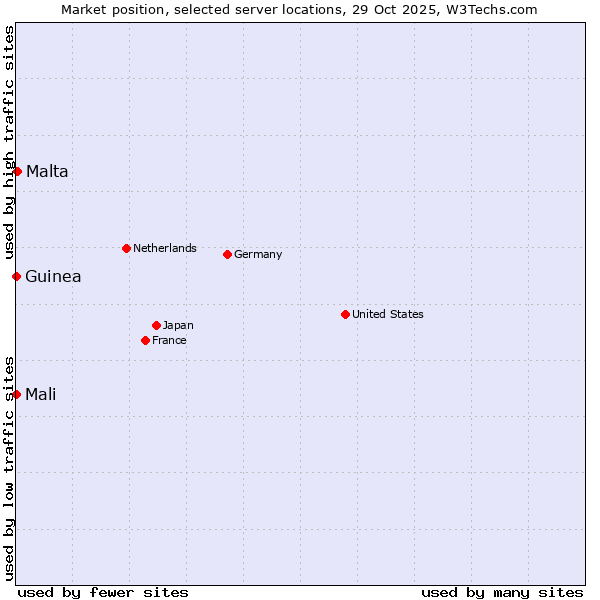 Market position of Malta vs. Mali vs. Guinea