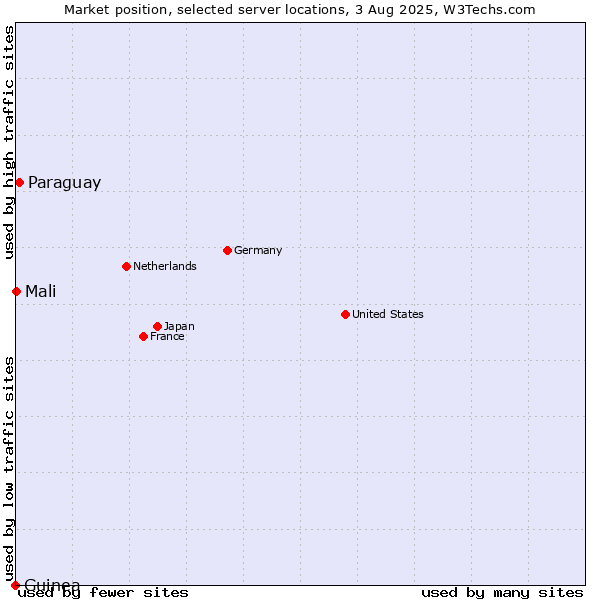 Market position of Paraguay vs. Mali vs. Guinea