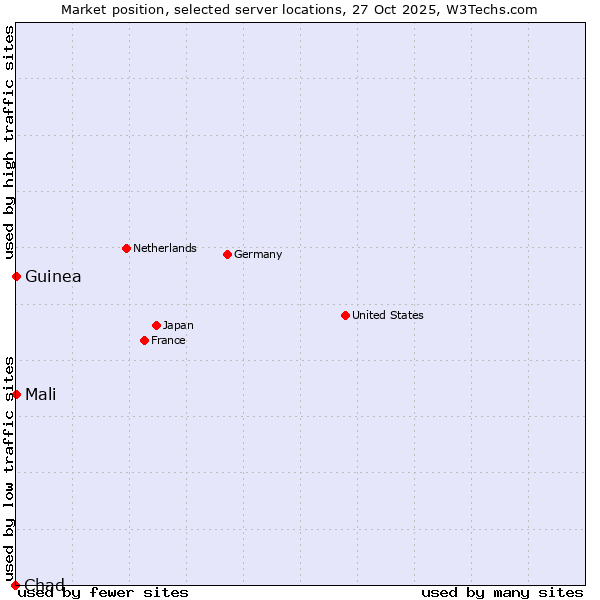 Market position of Mali vs. Guinea vs. Chad