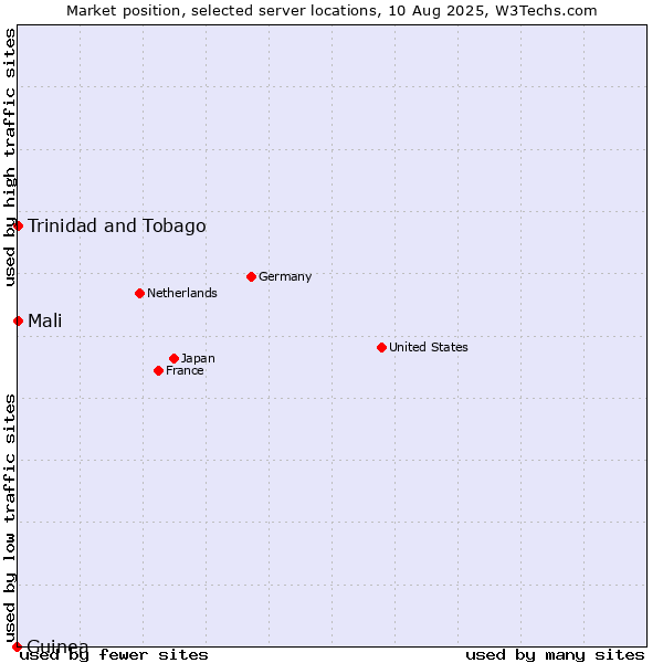 Market position of Mali vs. Trinidad and Tobago vs. Guinea