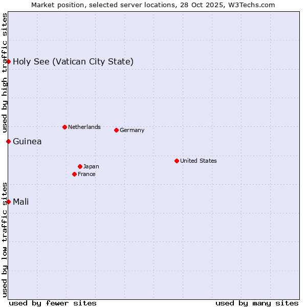 Market position of Mali vs. Holy See (Vatican City State) vs. Guinea