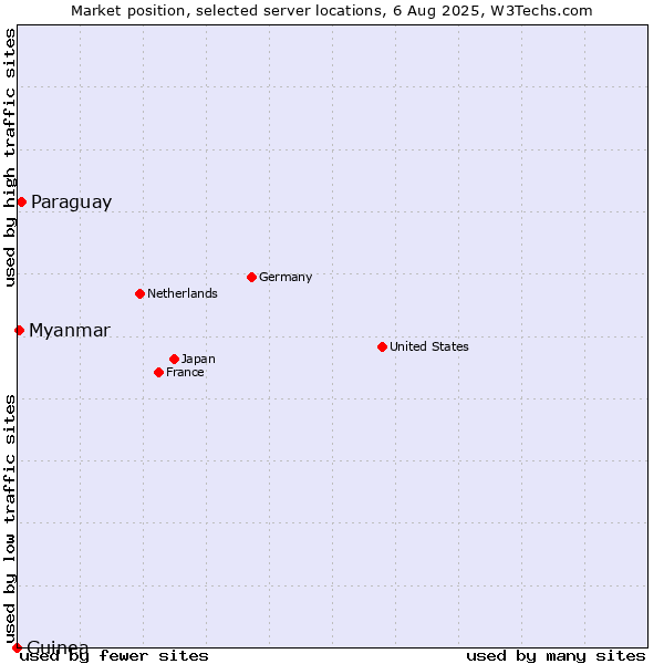 Market position of Paraguay vs. Myanmar vs. Guinea