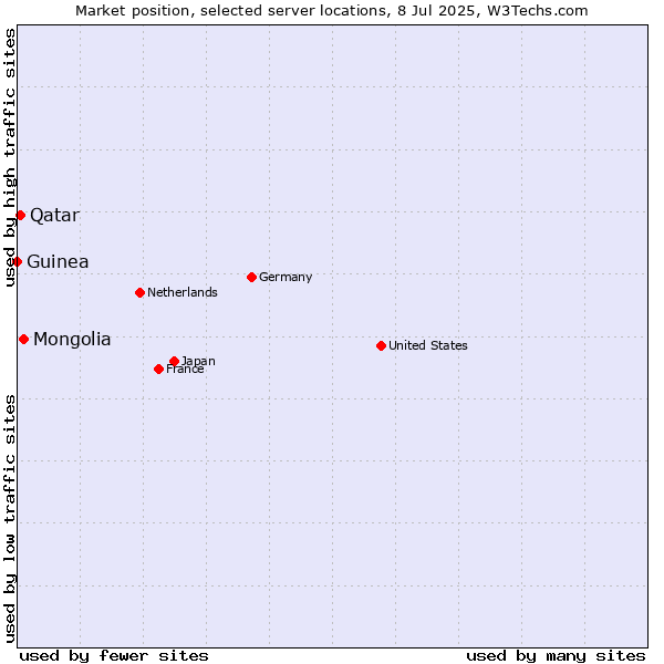 Market position of Mongolia vs. Qatar vs. Guinea