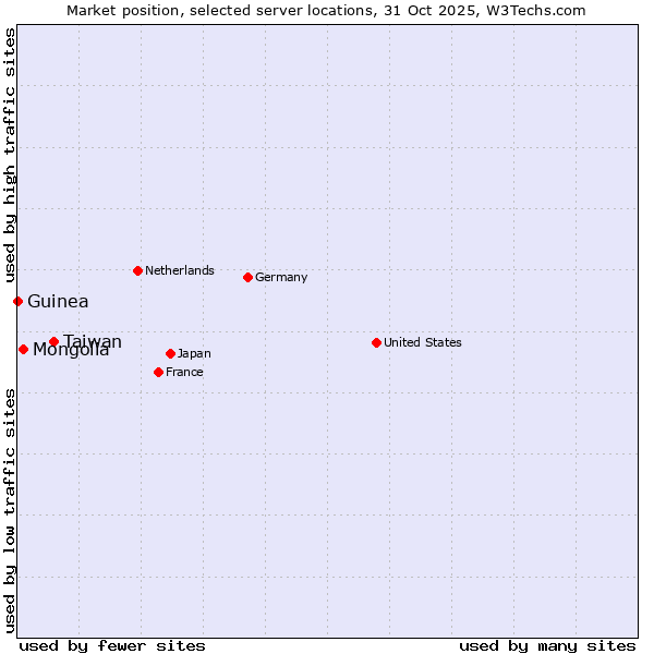 Market position of Taiwan vs. Mongolia vs. Guinea