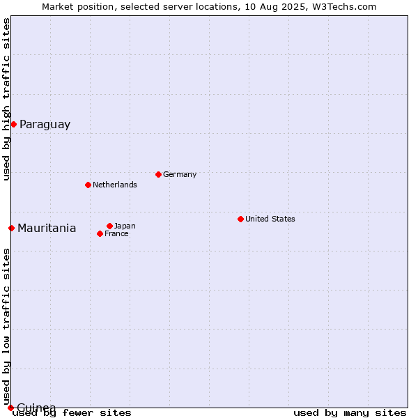 Market position of Paraguay vs. Mauritania vs. Guinea
