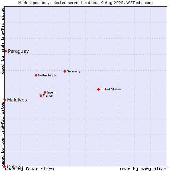 Market position of Paraguay vs. Maldives vs. Guinea