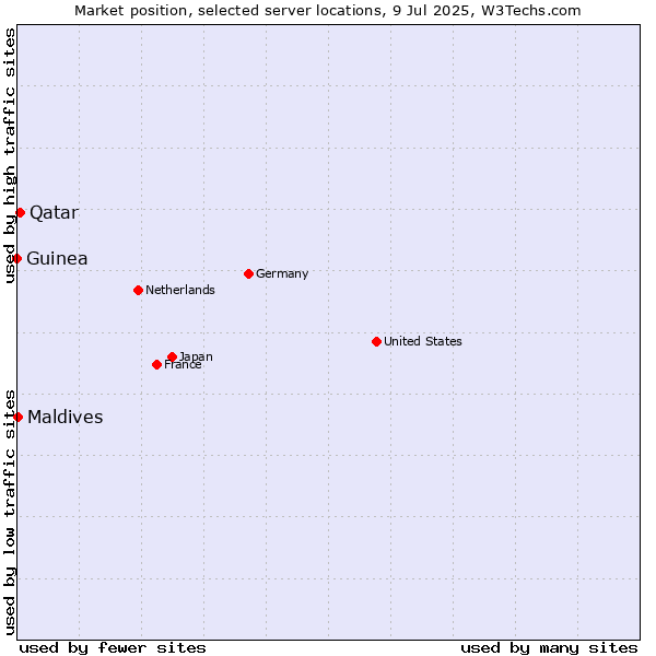 Market position of Qatar vs. Maldives vs. Guinea