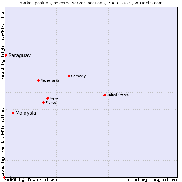Market position of Malaysia vs. Paraguay vs. Guinea