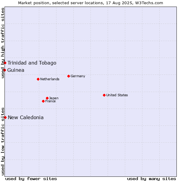 Market position of New Caledonia vs. Trinidad and Tobago vs. Guinea
