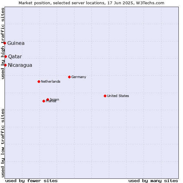 Market position of Qatar vs. Nicaragua vs. Guinea