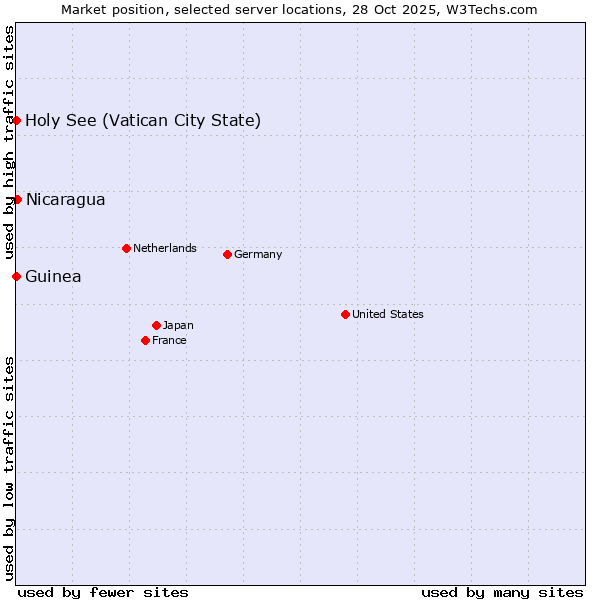 Market position of Nicaragua vs. Holy See (Vatican City State) vs. Guinea