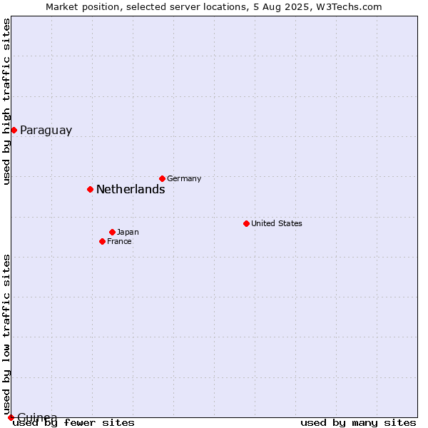 Market position of Netherlands vs. Paraguay vs. Guinea