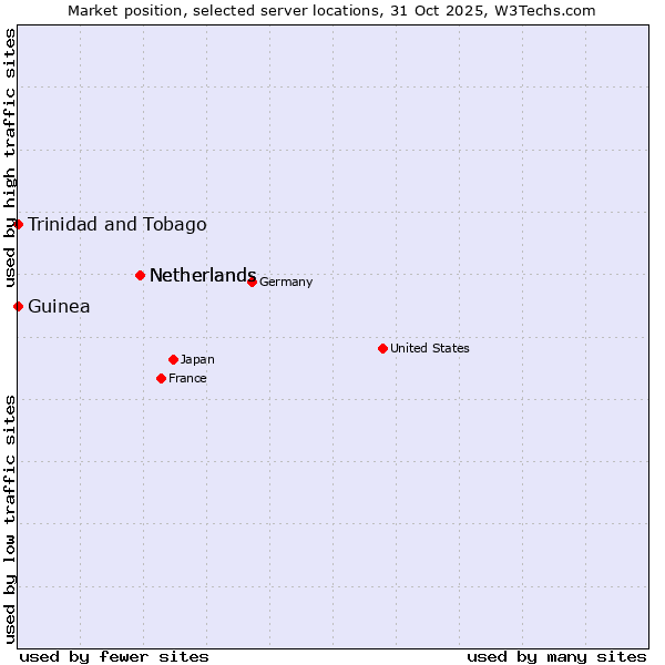 Market position of Netherlands vs. Trinidad and Tobago vs. Guinea