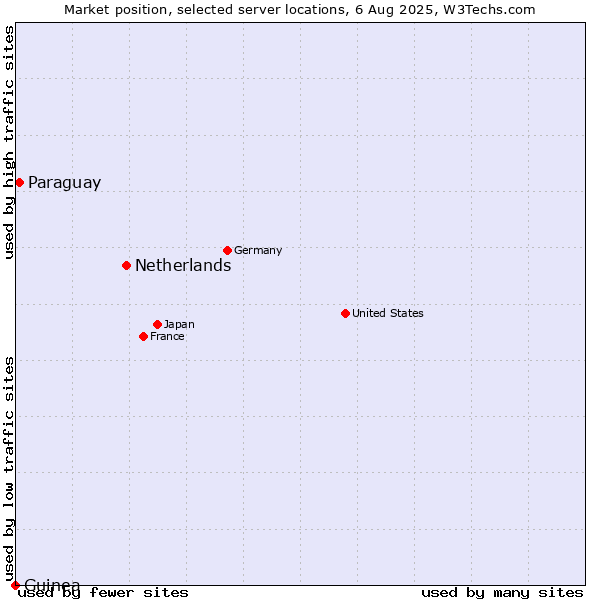 Market position of Netherlands and territories vs. Paraguay vs. Guinea