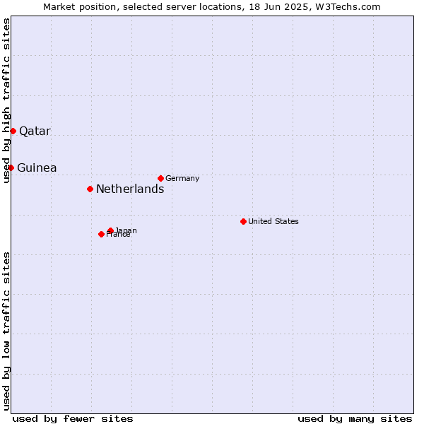 Market position of Netherlands and territories vs. Qatar vs. Guinea