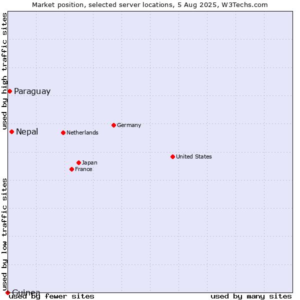 Market position of Nepal vs. Paraguay vs. Guinea