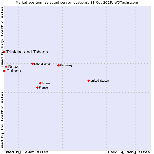 Market position of Nepal vs. Trinidad and Tobago vs. Guinea