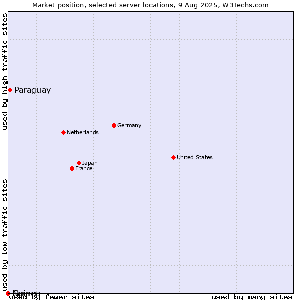 Market position of Paraguay vs. Guinea vs. Nauru