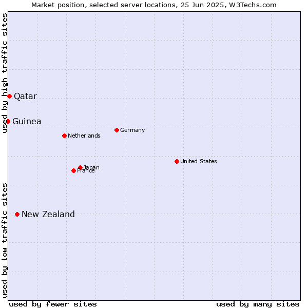 Market position of New Zealand vs. Qatar vs. Guinea