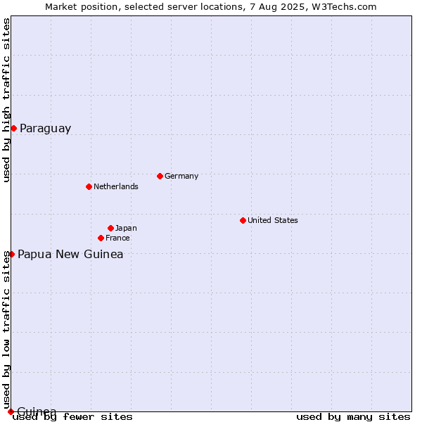 Market position of Paraguay vs. Papua New Guinea vs. Guinea