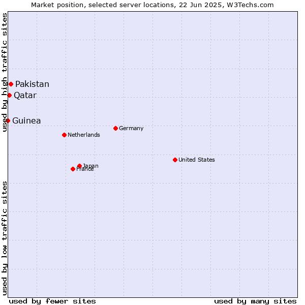 Market position of Pakistan vs. Qatar vs. Guinea