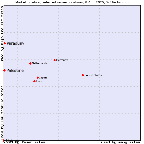 Market position of Paraguay vs. Palestine vs. Guinea