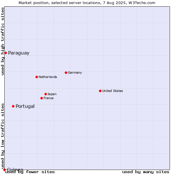 Market position of Portugal vs. Paraguay vs. Guinea