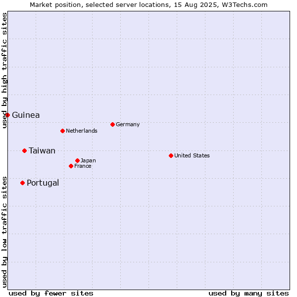 Market position of Taiwan vs. Portugal vs. Guinea