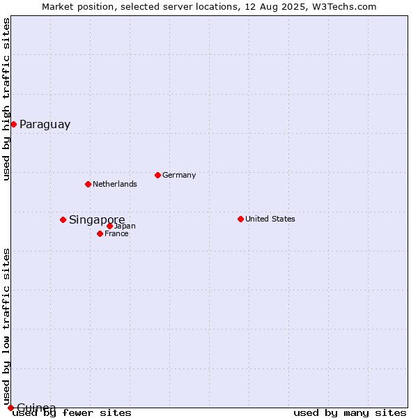 Market position of Singapore vs. Paraguay vs. Guinea