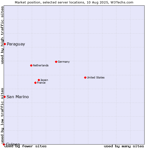 Market position of Paraguay vs. San Marino vs. Guinea