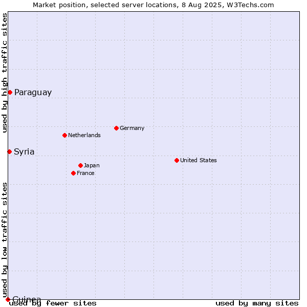 Market position of Paraguay vs. Syria vs. Guinea