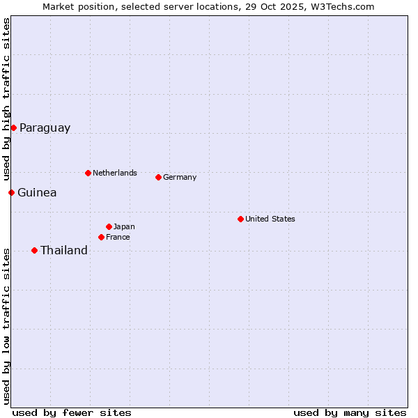 Market position of Thailand vs. Paraguay vs. Guinea