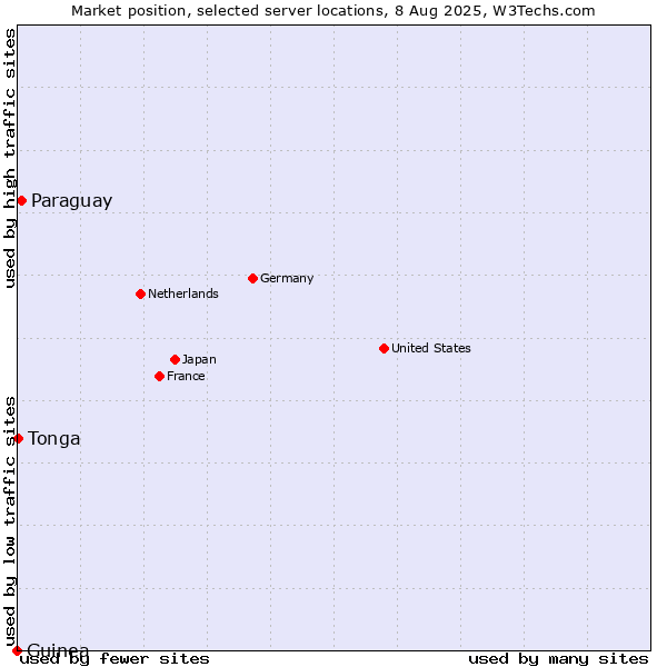 Market position of Paraguay vs. Tonga vs. Guinea