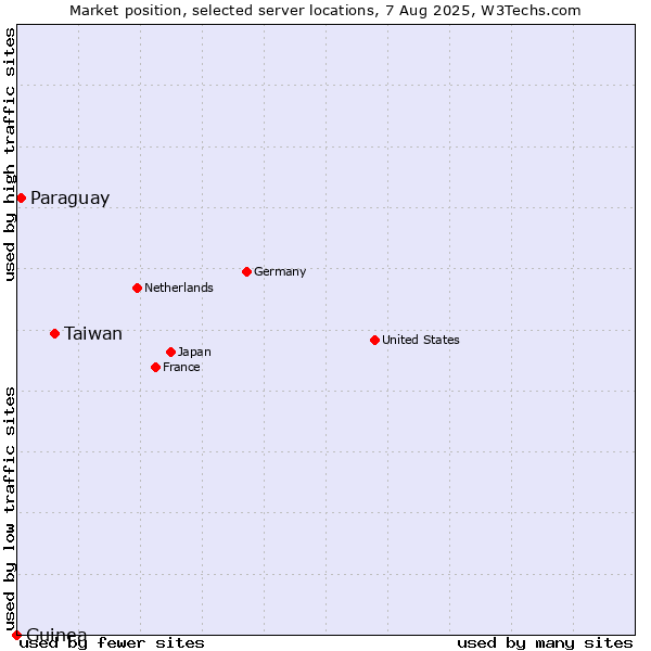 Market position of Taiwan vs. Paraguay vs. Guinea