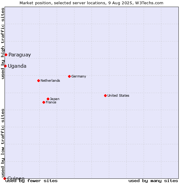 Market position of Paraguay vs. Uganda vs. Guinea