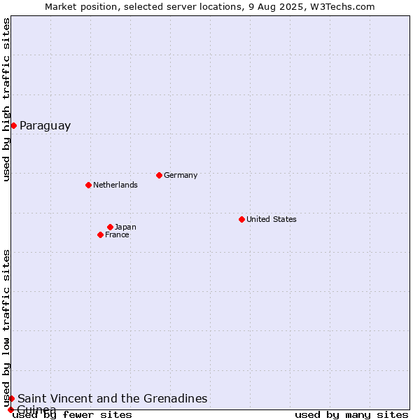 Market position of Paraguay vs. Saint Vincent and the Grenadines vs. Guinea