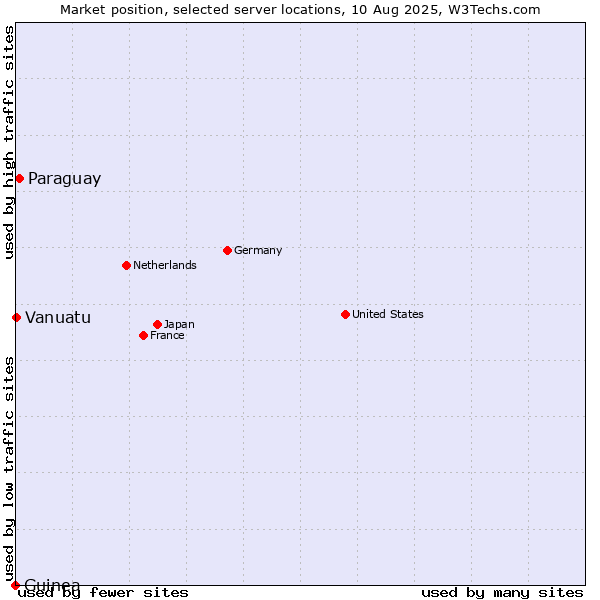 Market position of Paraguay vs. Vanuatu vs. Guinea