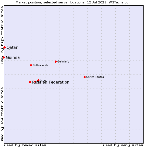 Market position of Russian Federation vs. Qatar vs. Guinea