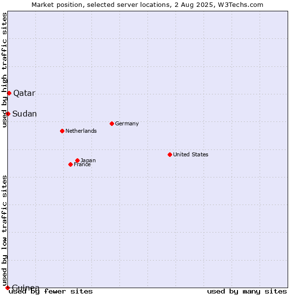 Market position of Qatar vs. Sudan vs. Guinea