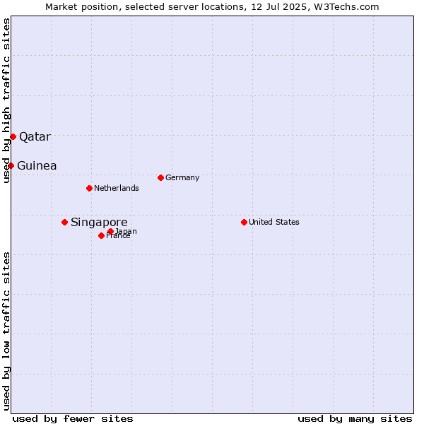 Market position of Singapore vs. Qatar vs. Guinea